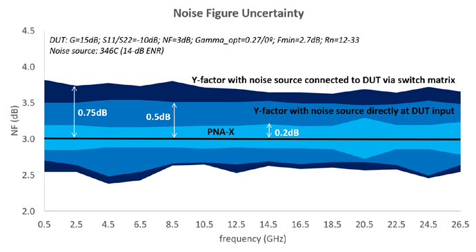 Noise Figure Uncertainty Keysight