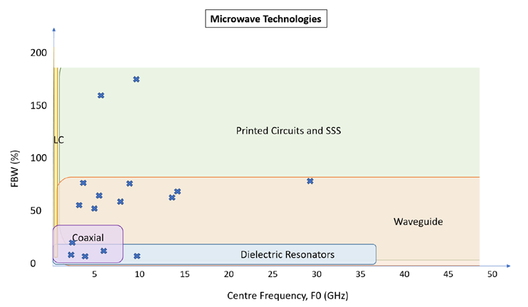 Centre Frequency and Fractional Bandwidth for different filter technologies. ERZIA SSS COTS filters are marked with blue crosses.
