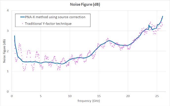 Noise Figure Measurement Example