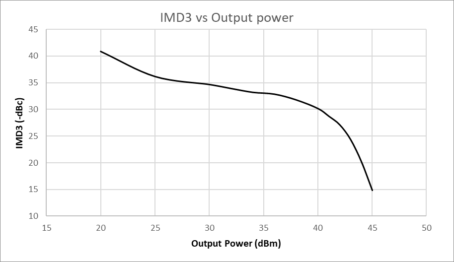 output power.
