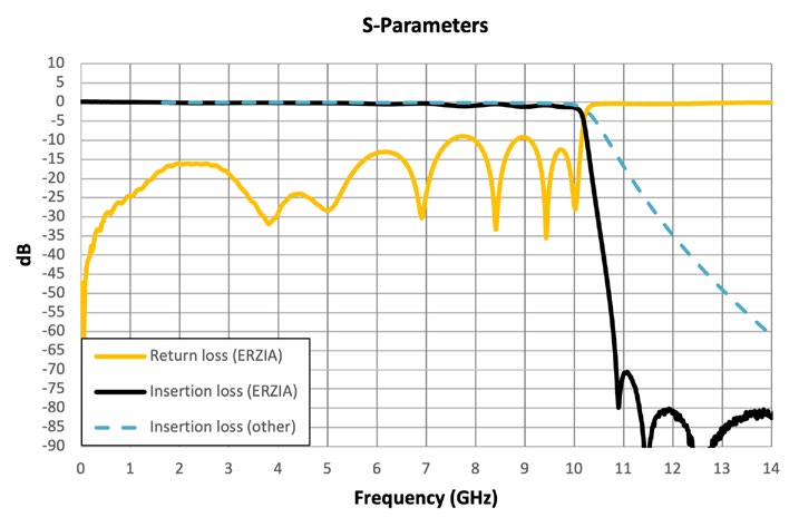 : ERZ-LPF-0000-1000-1.5 filter performance. The performance of an al