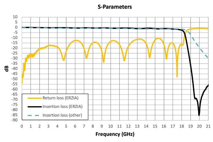 ERZ-LPF-0000-1800-2.4 filter performance. The performance of an alternative filter has been superimposed for illustration