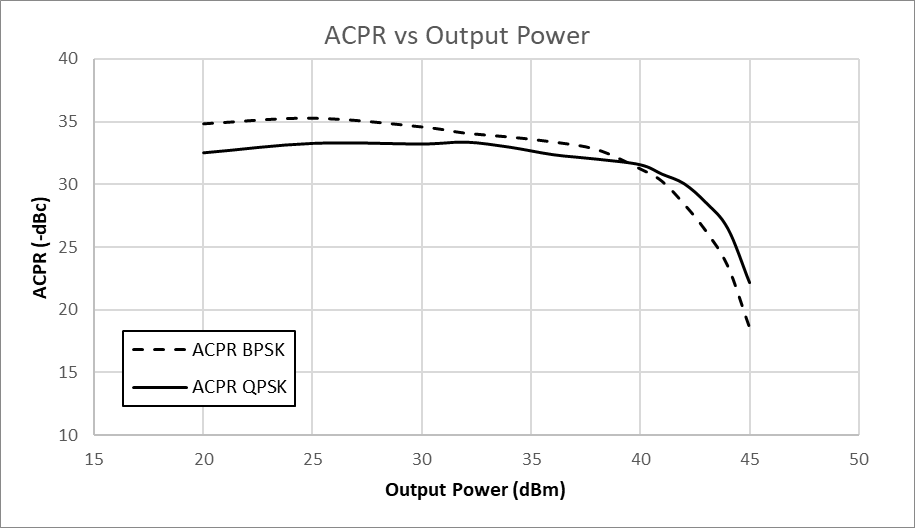 acpr-vs-output-power