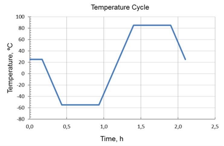 Temperature Cycle Graph