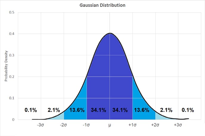Gaussian Distribution Graph