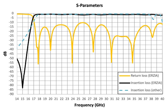 ERZ-HPF-1750-4100-2.0 filter performance. The performance of an alternative filter has been superimposed for illustration