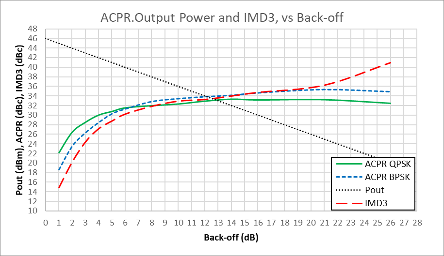 ACPR for BPSK and QPSK, IMD3 and Output Power, versus back off
