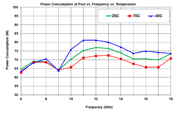 Power Consumption vs Frequency Graph
