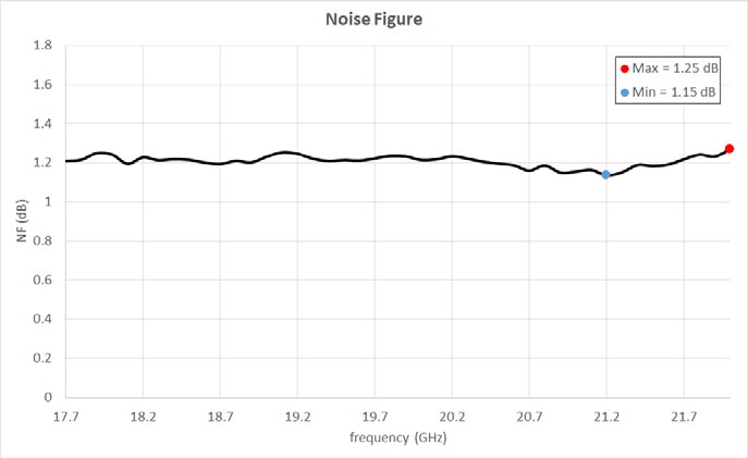 LNA Noise Figure