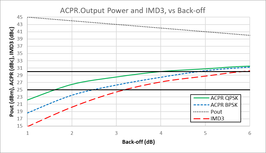 ACPR for BPSK and QPSK, IMD3 and Output Power, versus back off (zoomed version)