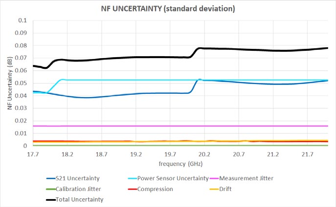 LNA Noise Figure Uncertainty