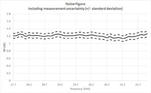 LNA Noise Figure Uncertainty Limits