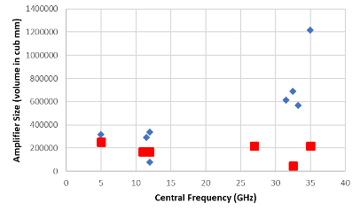 Benchmark Amplifier size