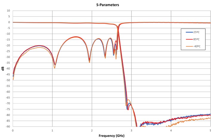 ERZ-BPF-0000-0250-1.3 filter performance over temperature