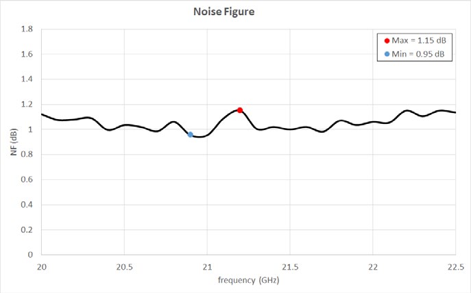LNA Noise Figure