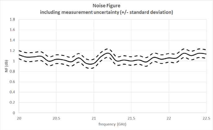 LNA Noise Figure Uncertainty Limits