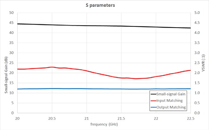 LNA S Parameters